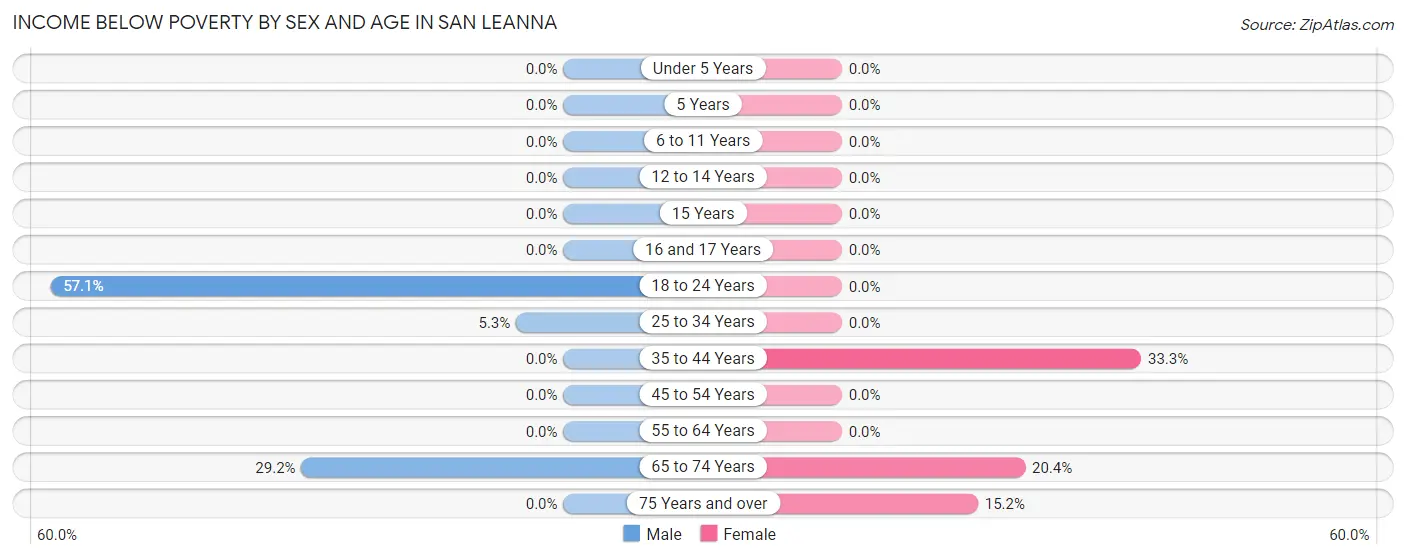 Income Below Poverty by Sex and Age in San Leanna