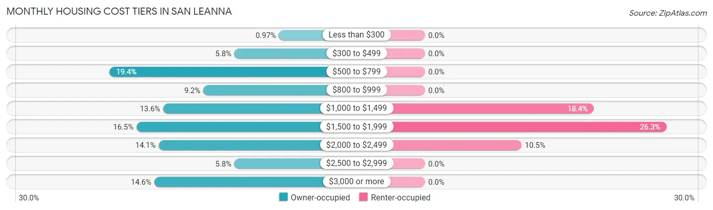 Monthly Housing Cost Tiers in San Leanna
