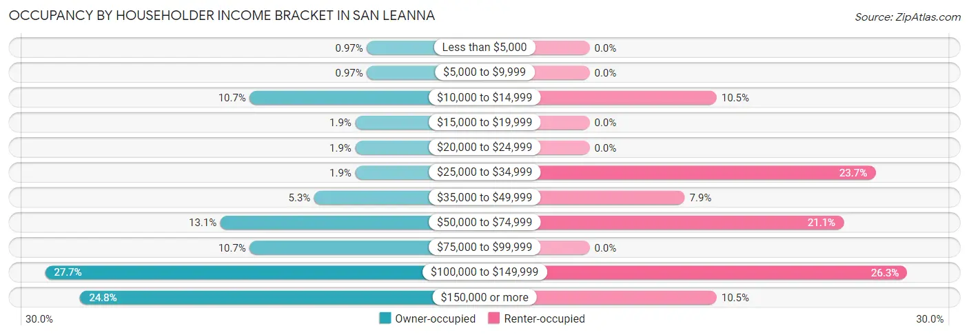 Occupancy by Householder Income Bracket in San Leanna