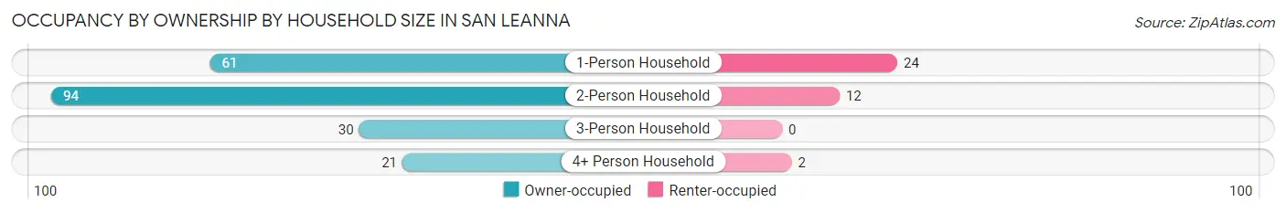 Occupancy by Ownership by Household Size in San Leanna
