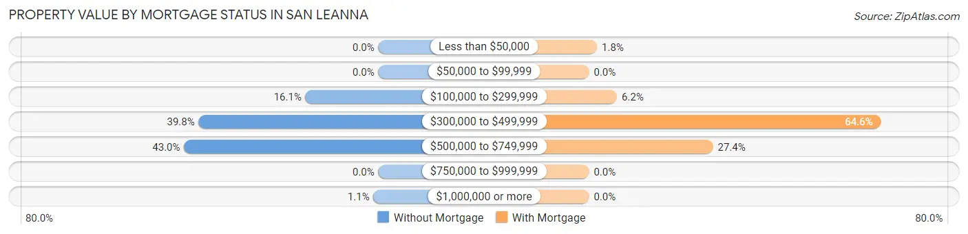 Property Value by Mortgage Status in San Leanna