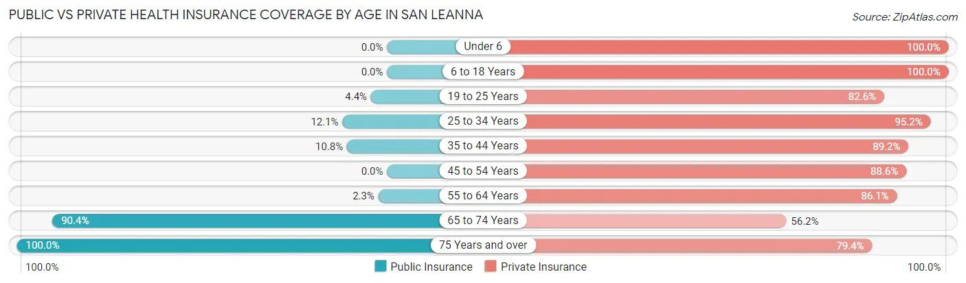 Public vs Private Health Insurance Coverage by Age in San Leanna