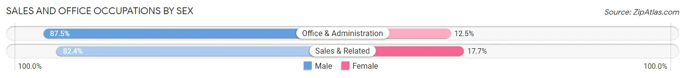 Sales and Office Occupations by Sex in San Leanna