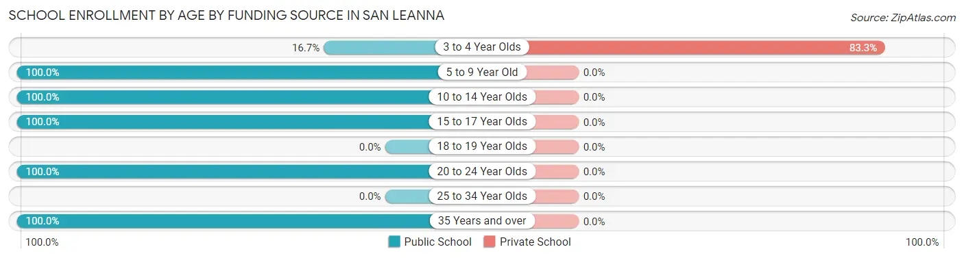 School Enrollment by Age by Funding Source in San Leanna