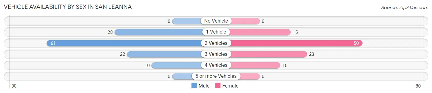 Vehicle Availability by Sex in San Leanna