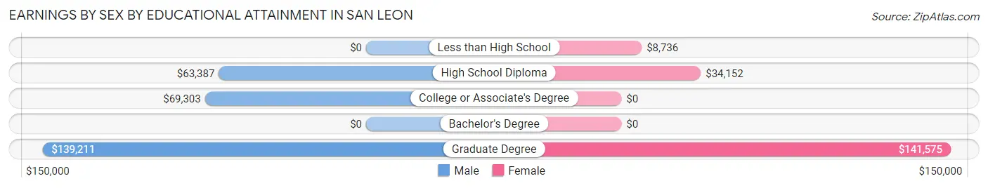 Earnings by Sex by Educational Attainment in San Leon