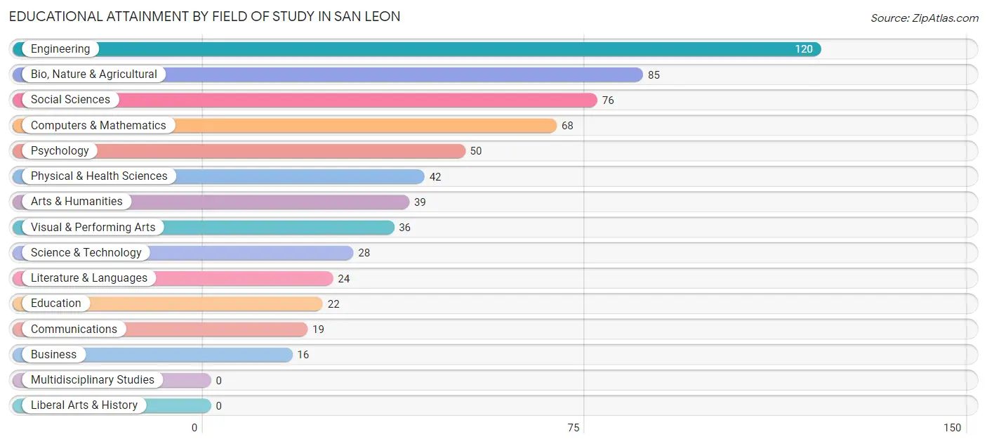 Educational Attainment by Field of Study in San Leon