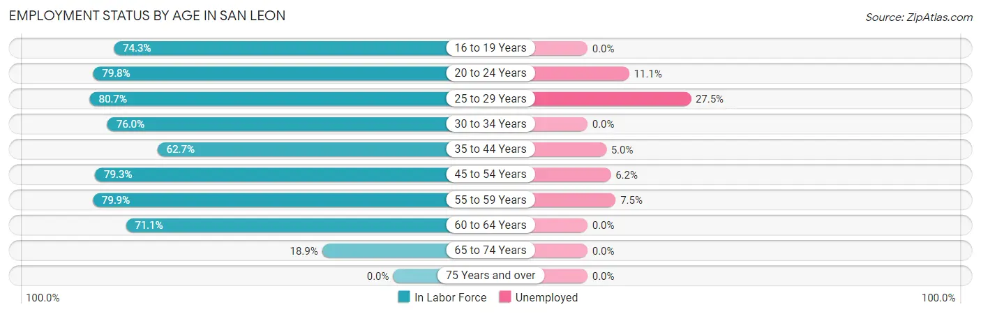Employment Status by Age in San Leon