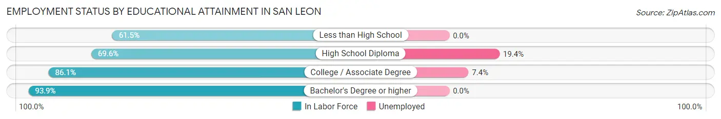 Employment Status by Educational Attainment in San Leon