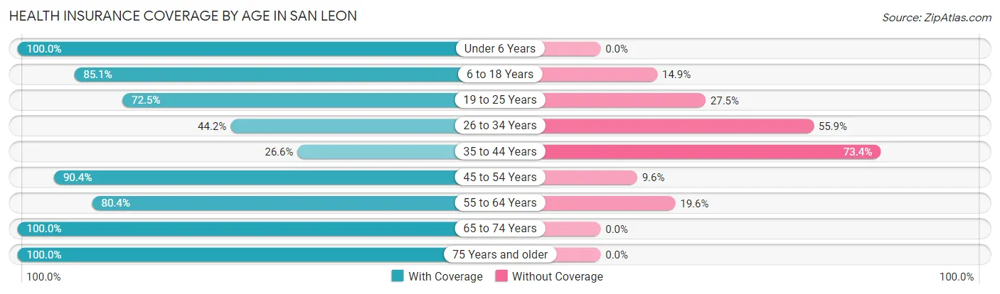 Health Insurance Coverage by Age in San Leon