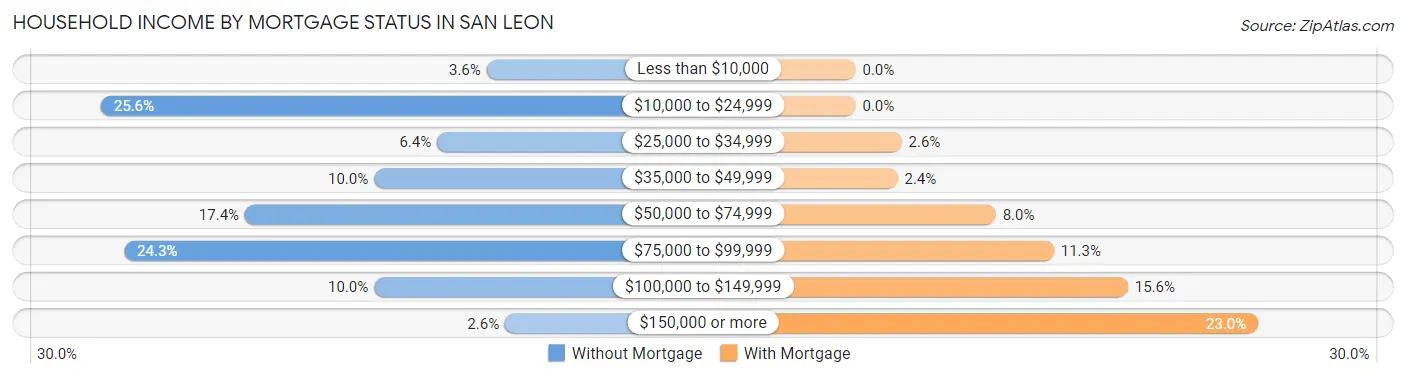 Household Income by Mortgage Status in San Leon