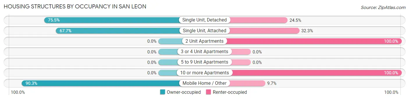 Housing Structures by Occupancy in San Leon