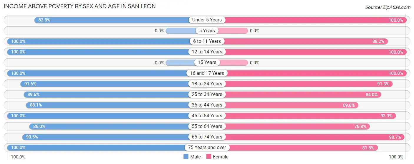 Income Above Poverty by Sex and Age in San Leon