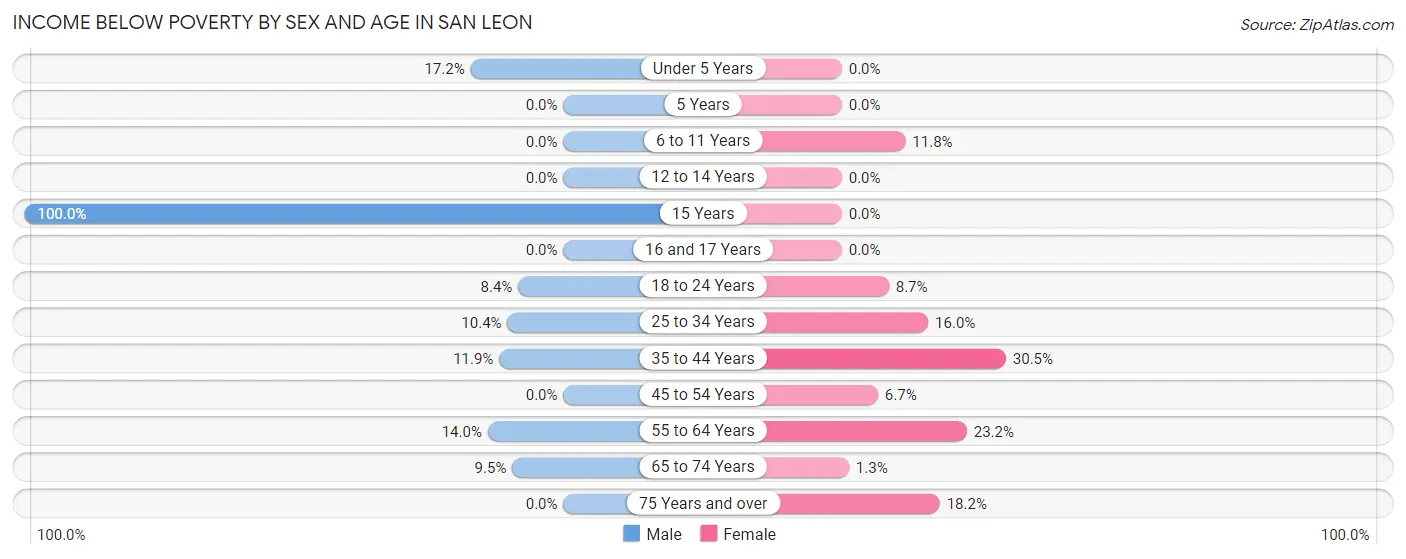 Income Below Poverty by Sex and Age in San Leon