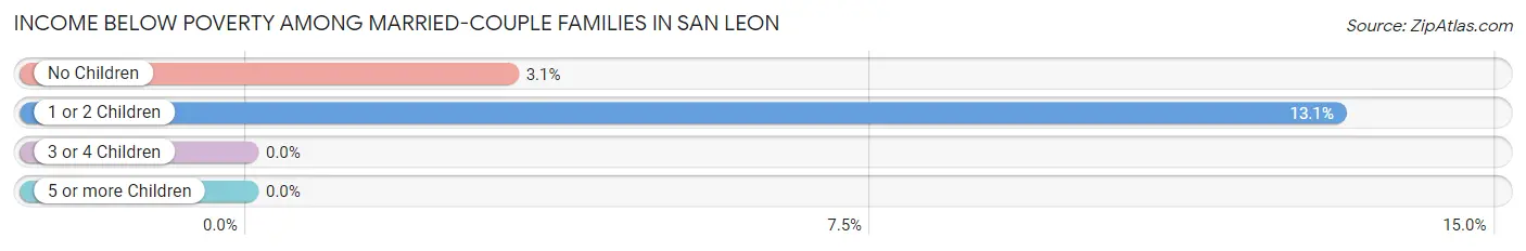 Income Below Poverty Among Married-Couple Families in San Leon
