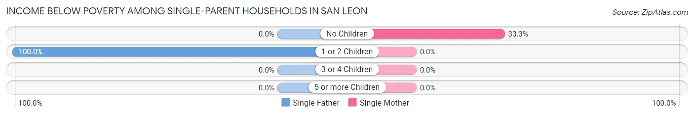Income Below Poverty Among Single-Parent Households in San Leon