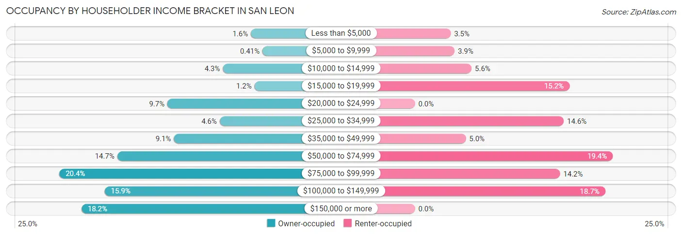 Occupancy by Householder Income Bracket in San Leon
