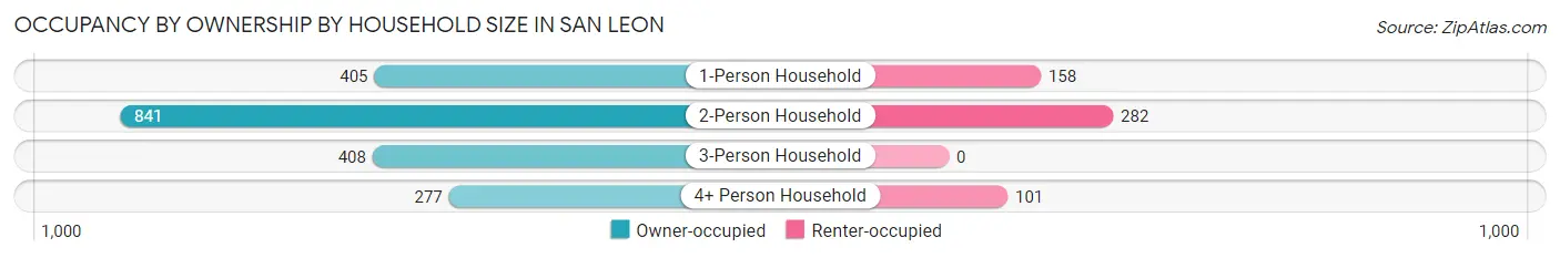 Occupancy by Ownership by Household Size in San Leon