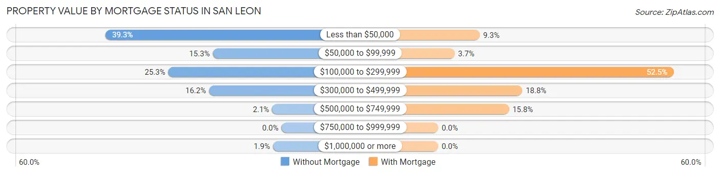Property Value by Mortgage Status in San Leon