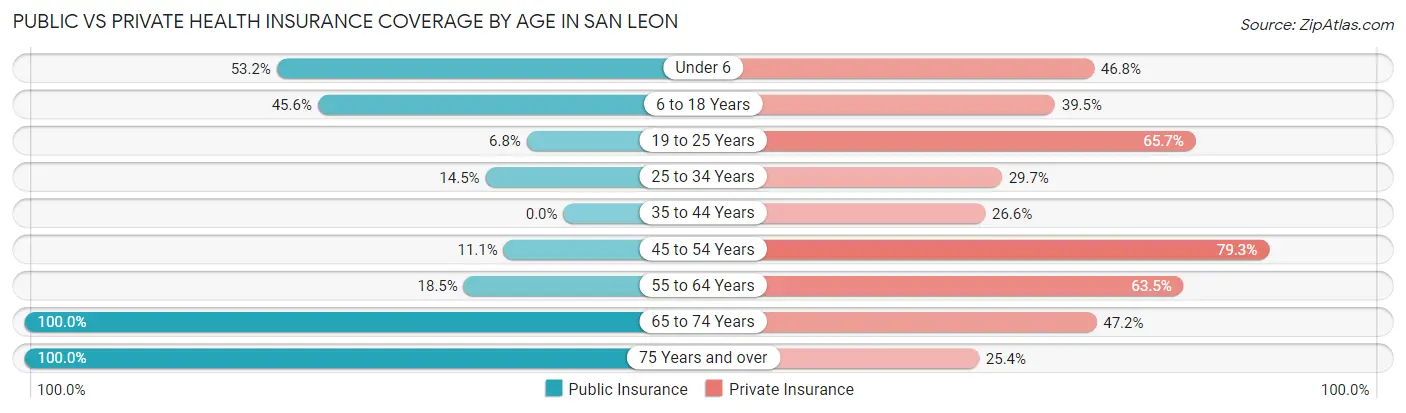 Public vs Private Health Insurance Coverage by Age in San Leon