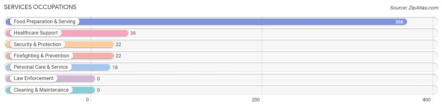 Services Occupations in San Leon