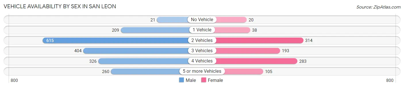 Vehicle Availability by Sex in San Leon