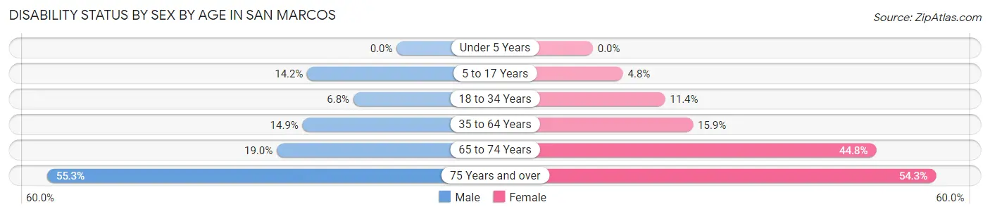 Disability Status by Sex by Age in San Marcos