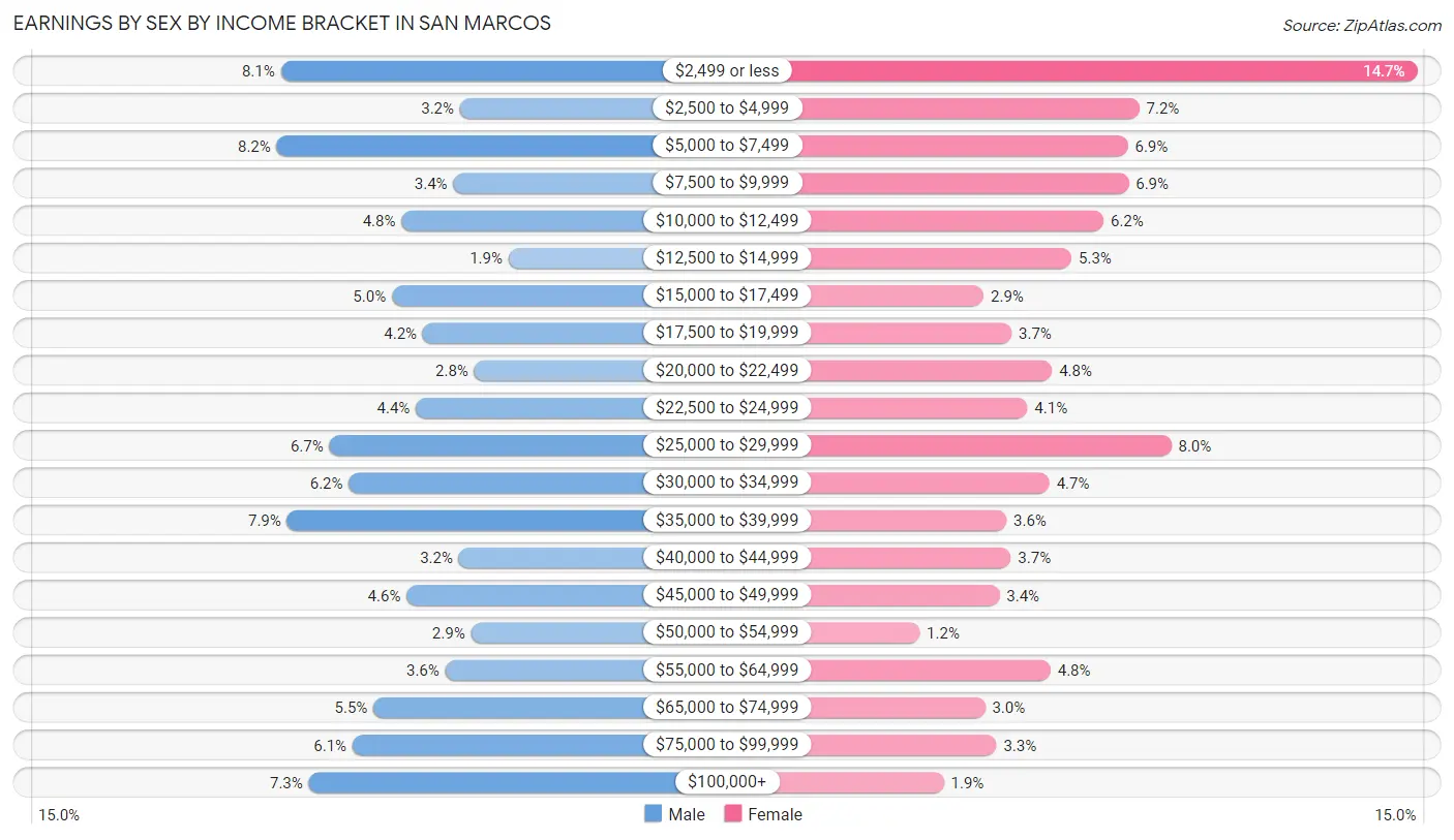 Earnings by Sex by Income Bracket in San Marcos
