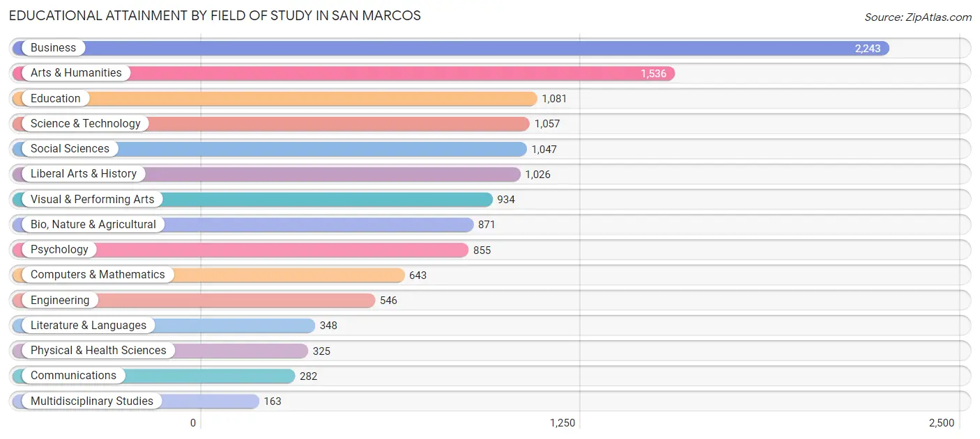 Educational Attainment by Field of Study in San Marcos