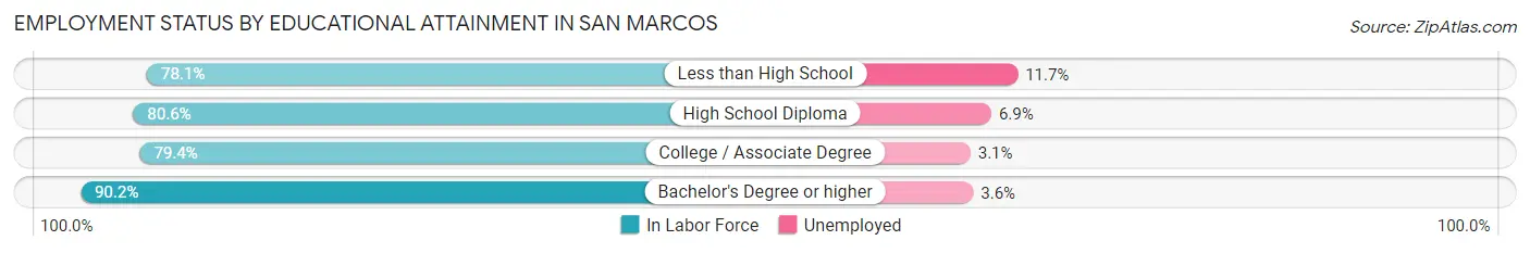 Employment Status by Educational Attainment in San Marcos