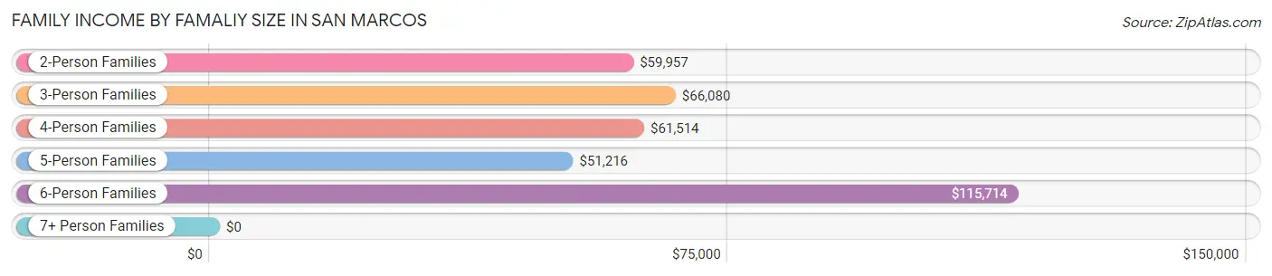 Family Income by Famaliy Size in San Marcos