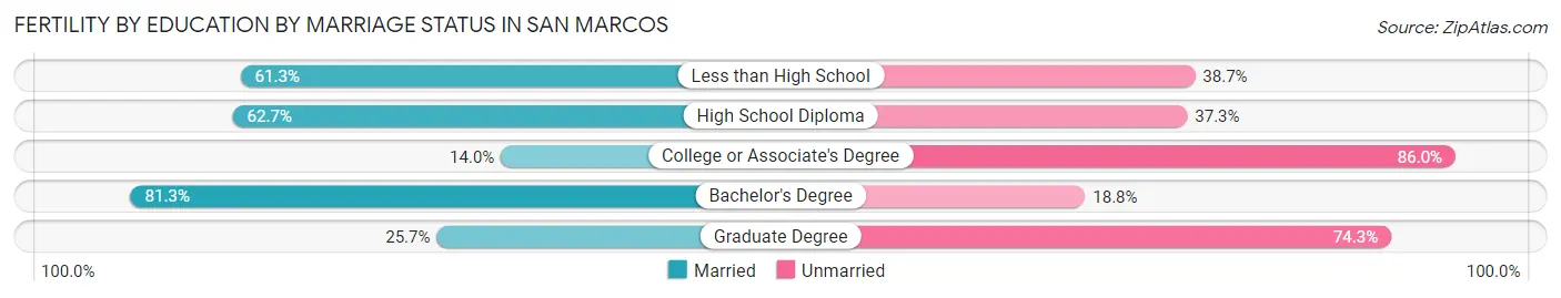 Female Fertility by Education by Marriage Status in San Marcos