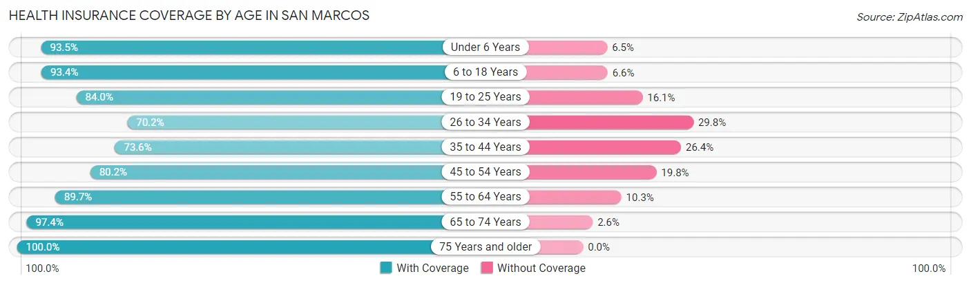 Health Insurance Coverage by Age in San Marcos