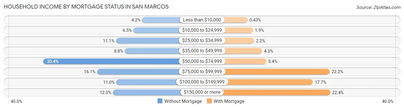 Household Income by Mortgage Status in San Marcos