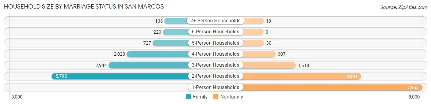 Household Size by Marriage Status in San Marcos