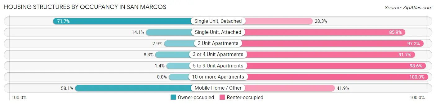 Housing Structures by Occupancy in San Marcos