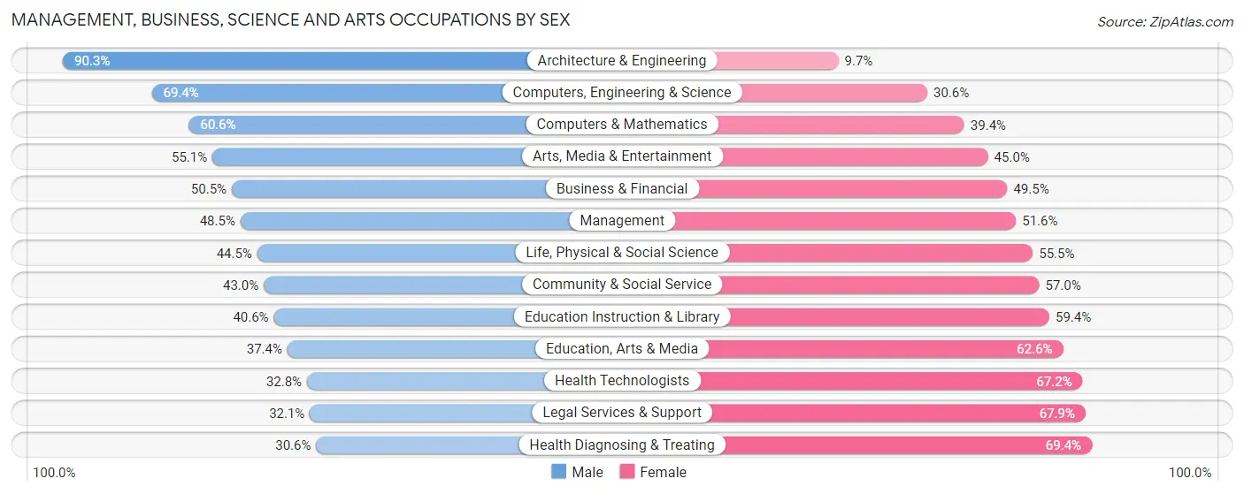 Management, Business, Science and Arts Occupations by Sex in San Marcos