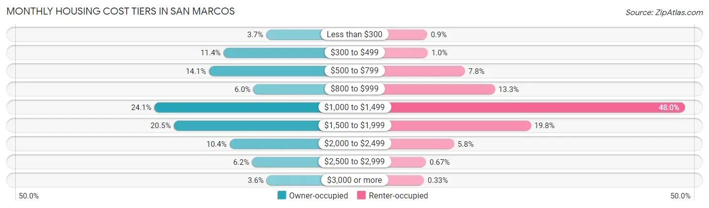 Monthly Housing Cost Tiers in San Marcos
