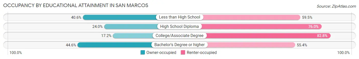 Occupancy by Educational Attainment in San Marcos