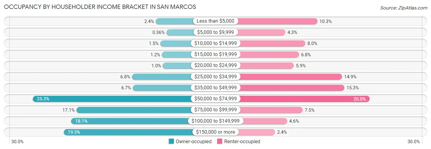 Occupancy by Householder Income Bracket in San Marcos