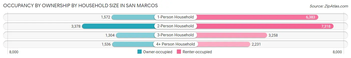 Occupancy by Ownership by Household Size in San Marcos