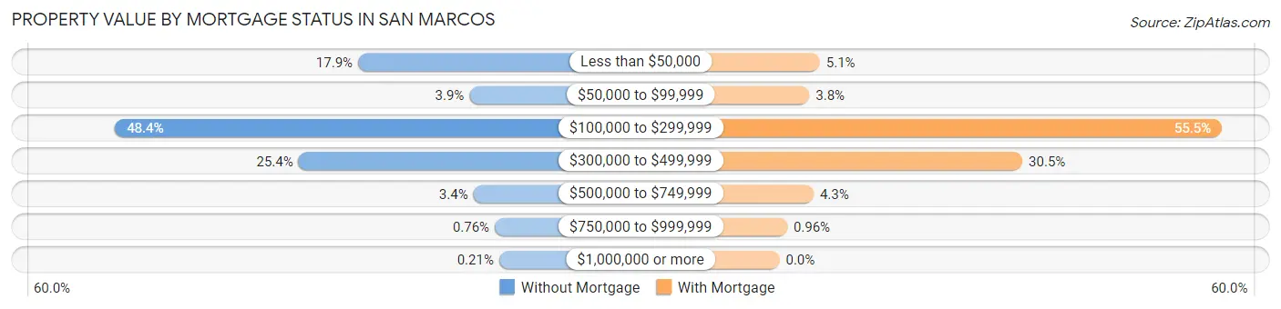 Property Value by Mortgage Status in San Marcos