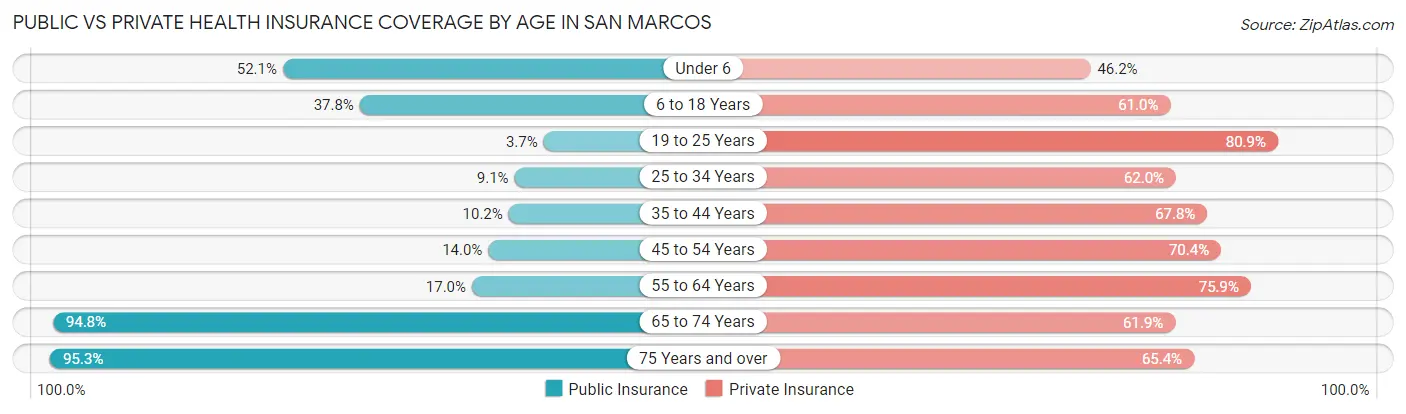 Public vs Private Health Insurance Coverage by Age in San Marcos