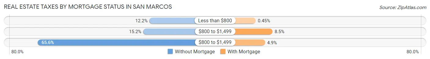 Real Estate Taxes by Mortgage Status in San Marcos
