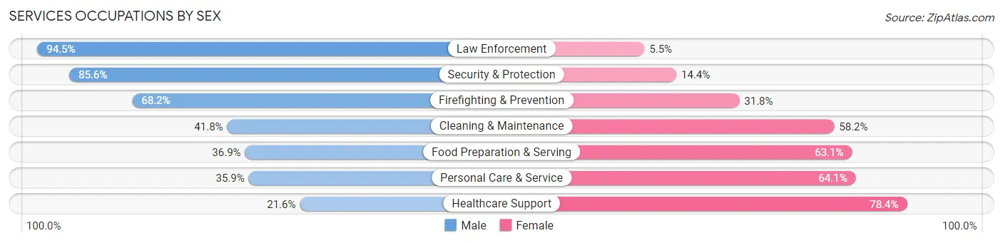 Services Occupations by Sex in San Marcos