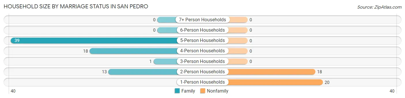 Household Size by Marriage Status in San Pedro