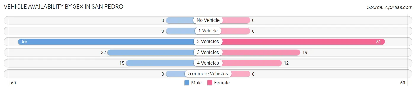 Vehicle Availability by Sex in San Pedro