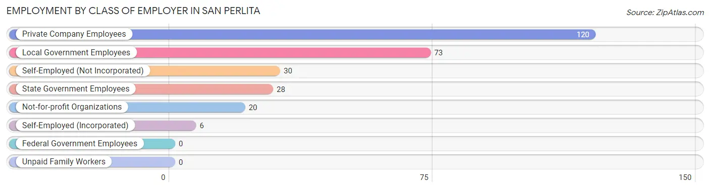 Employment by Class of Employer in San Perlita