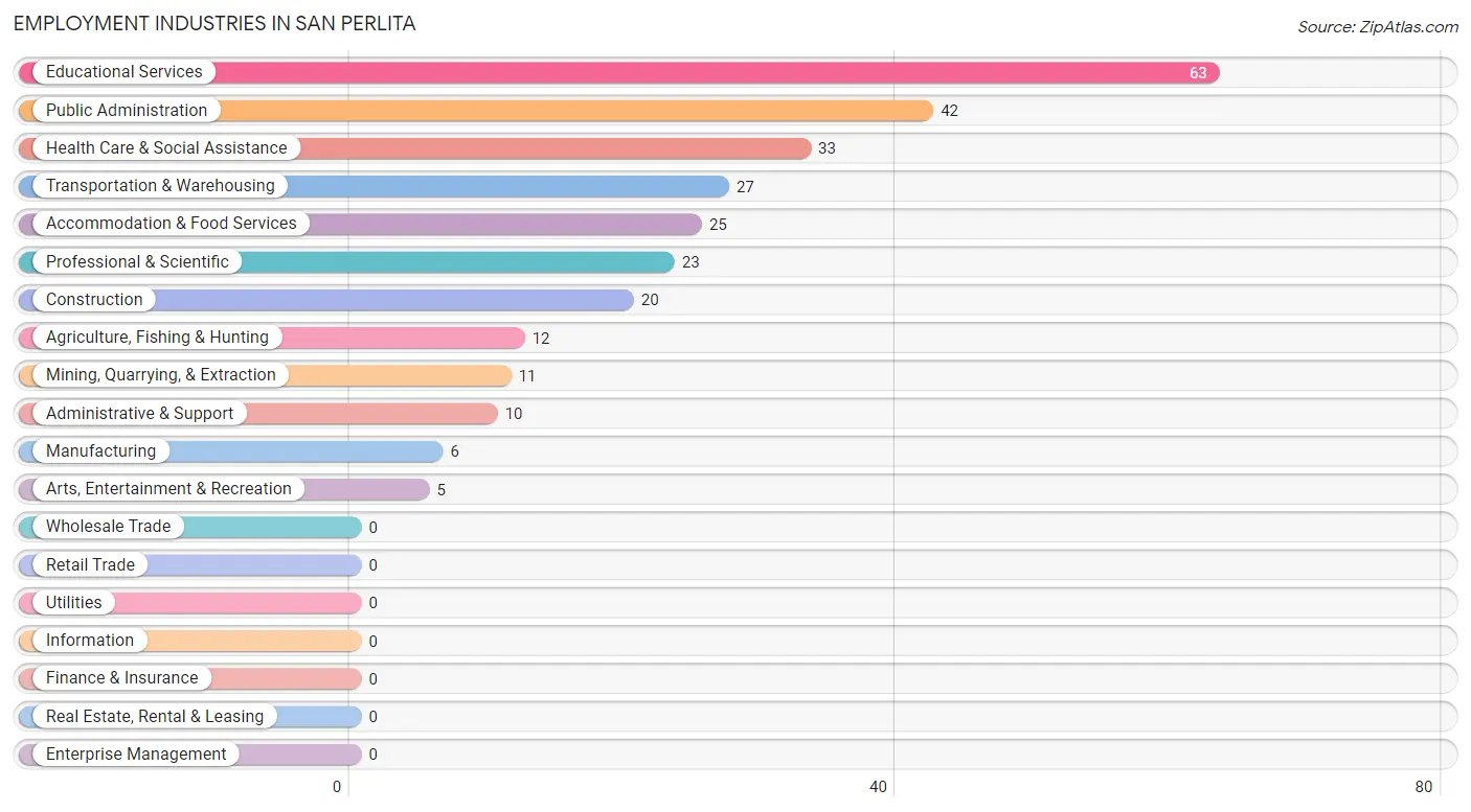 Employment Industries in San Perlita