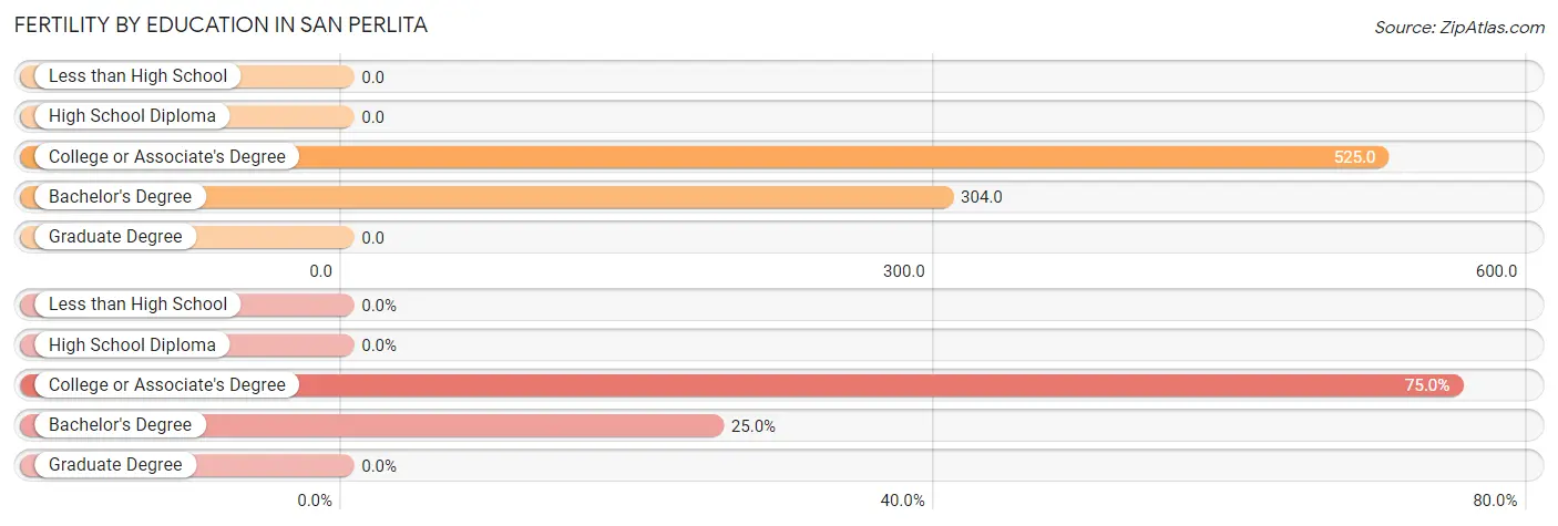 Female Fertility by Education Attainment in San Perlita